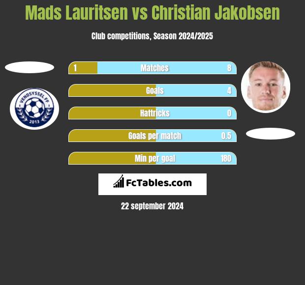 Mads Lauritsen vs Christian Jakobsen h2h player stats