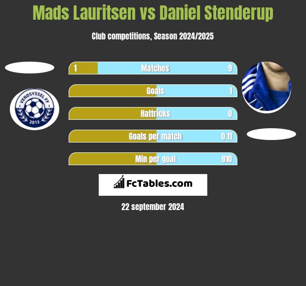 Mads Lauritsen vs Daniel Stenderup h2h player stats