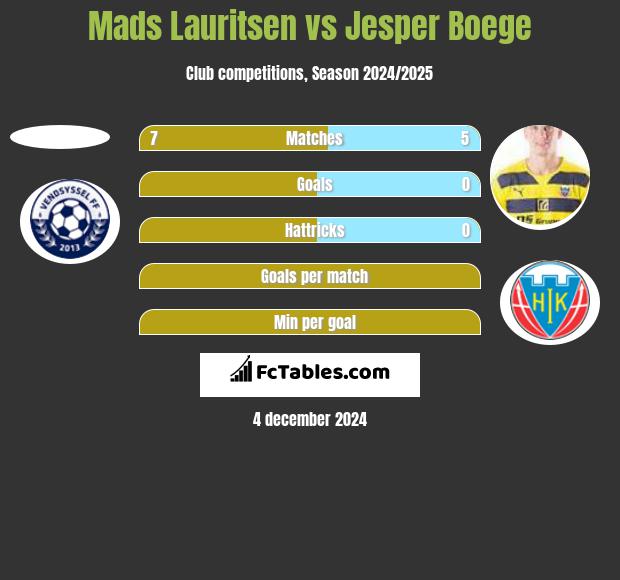 Mads Lauritsen vs Jesper Boege h2h player stats