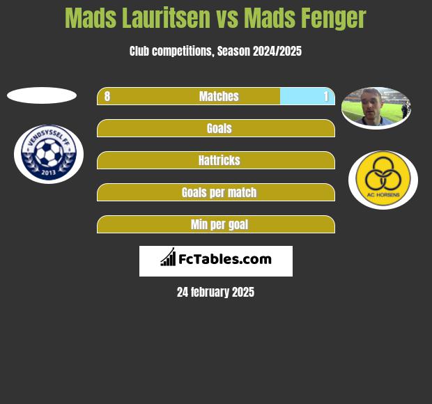 Mads Lauritsen vs Mads Fenger h2h player stats