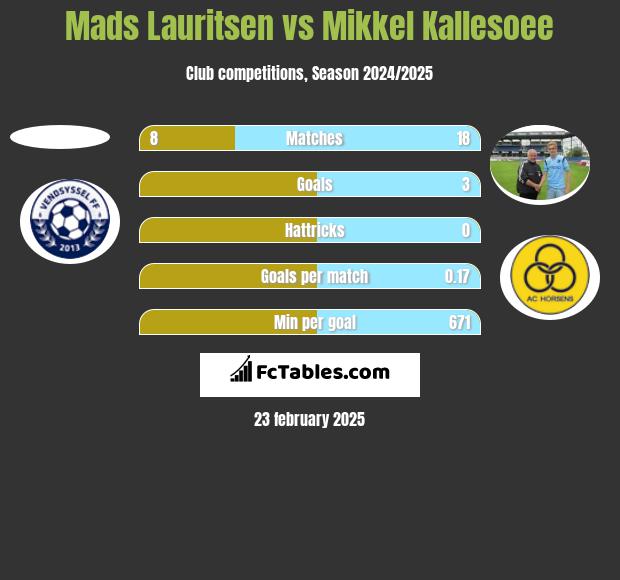 Mads Lauritsen vs Mikkel Kallesoee h2h player stats