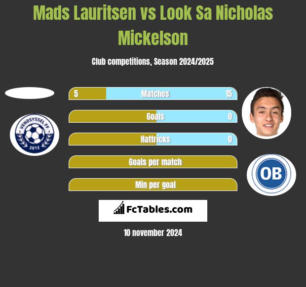 Mads Lauritsen vs Look Sa Nicholas Mickelson h2h player stats