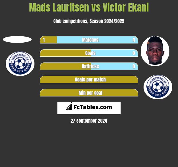 Mads Lauritsen vs Victor Ekani h2h player stats