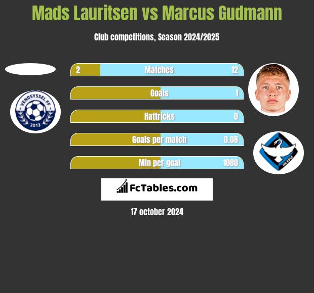 Mads Lauritsen vs Marcus Gudmann h2h player stats