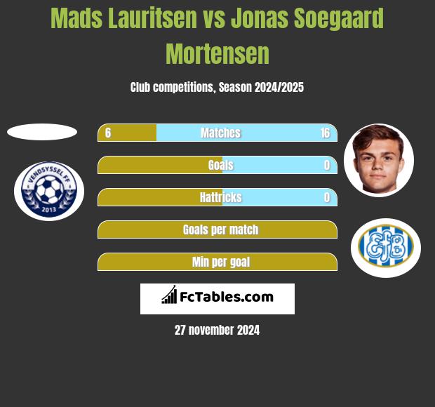 Mads Lauritsen vs Jonas Soegaard Mortensen h2h player stats