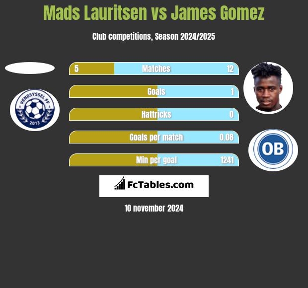 Mads Lauritsen vs James Gomez h2h player stats