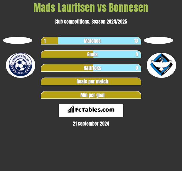 Mads Lauritsen vs Bonnesen h2h player stats