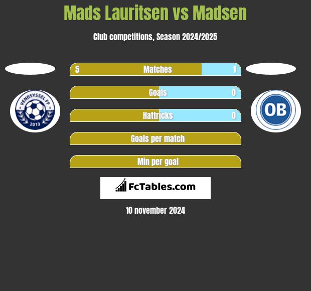 Mads Lauritsen vs Madsen h2h player stats