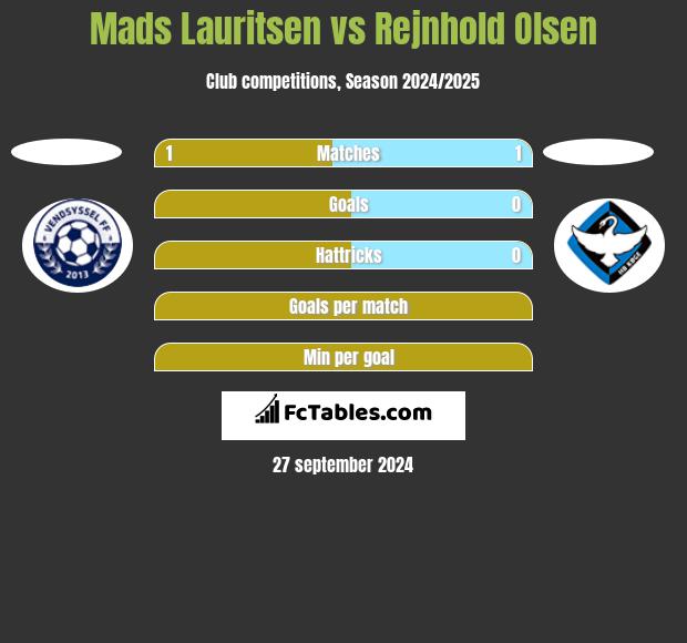 Mads Lauritsen vs Rejnhold Olsen h2h player stats