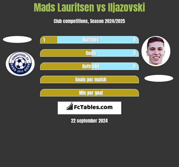 Mads Lauritsen vs Iljazovski h2h player stats