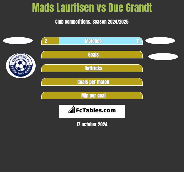 Mads Lauritsen vs Due Grandt h2h player stats