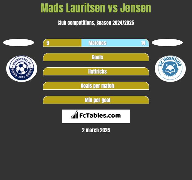 Mads Lauritsen vs Jensen h2h player stats