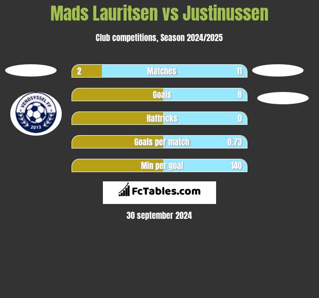 Mads Lauritsen vs Justinussen h2h player stats