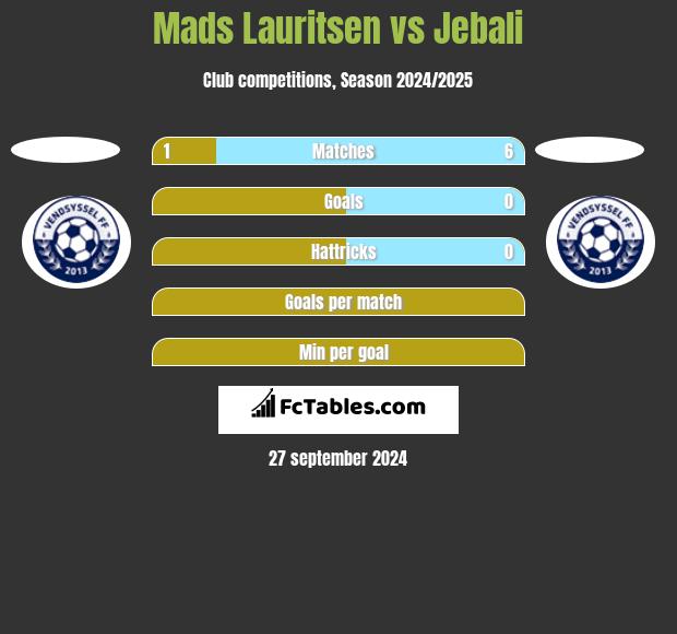 Mads Lauritsen vs Jebali h2h player stats