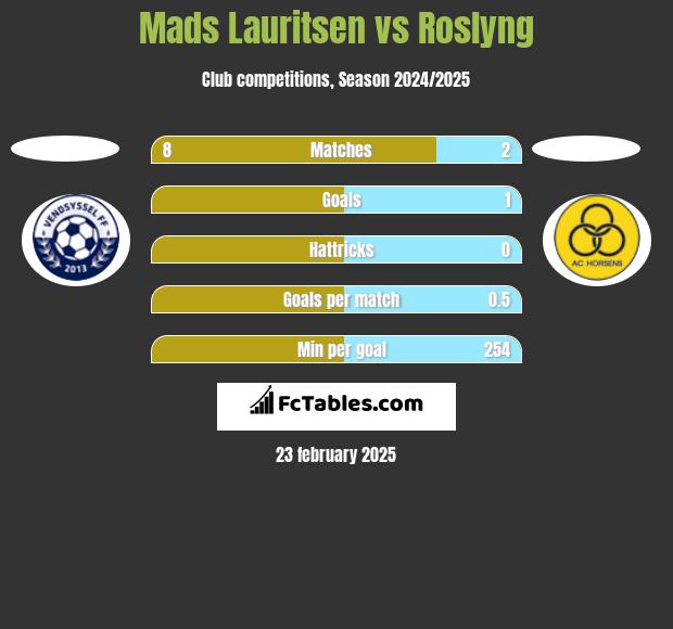 Mads Lauritsen vs Roslyng h2h player stats