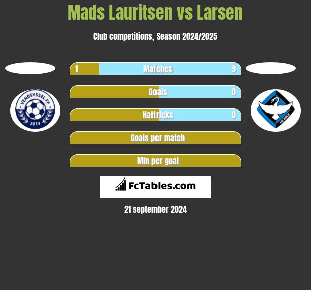 Mads Lauritsen vs Larsen h2h player stats