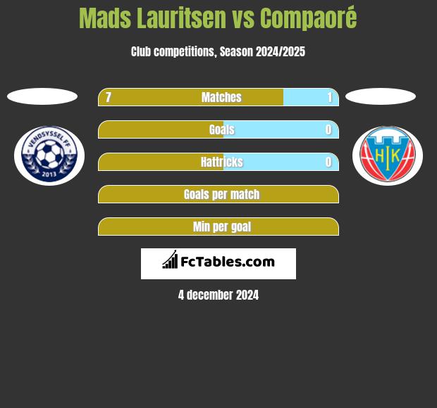 Mads Lauritsen vs Compaoré h2h player stats