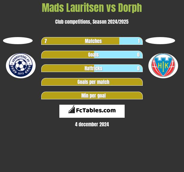 Mads Lauritsen vs Dorph h2h player stats