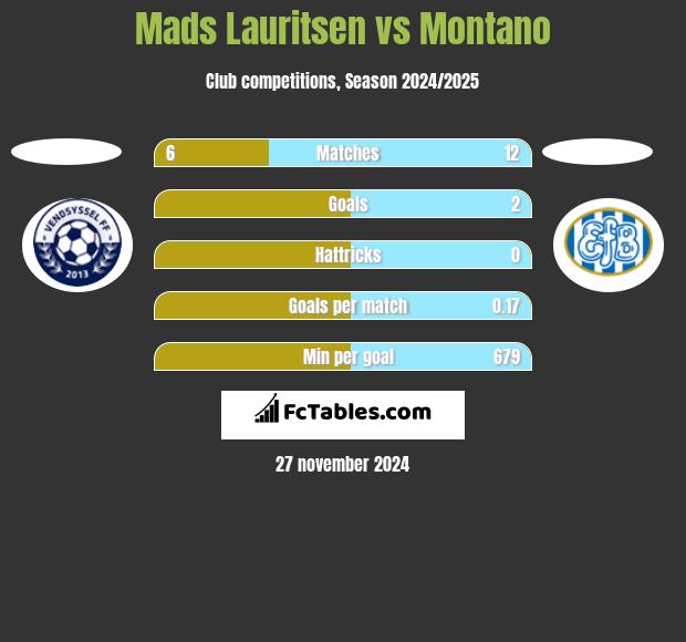 Mads Lauritsen vs Montano h2h player stats