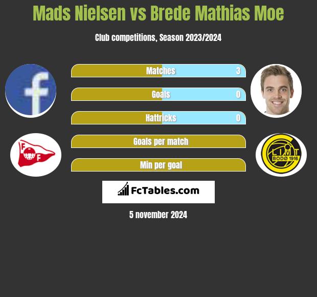 Mads Nielsen vs Brede Mathias Moe h2h player stats