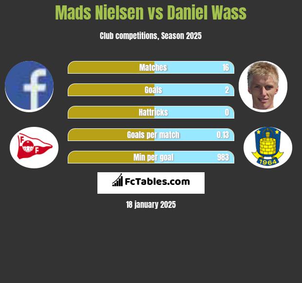 Mads Nielsen vs Daniel Wass h2h player stats