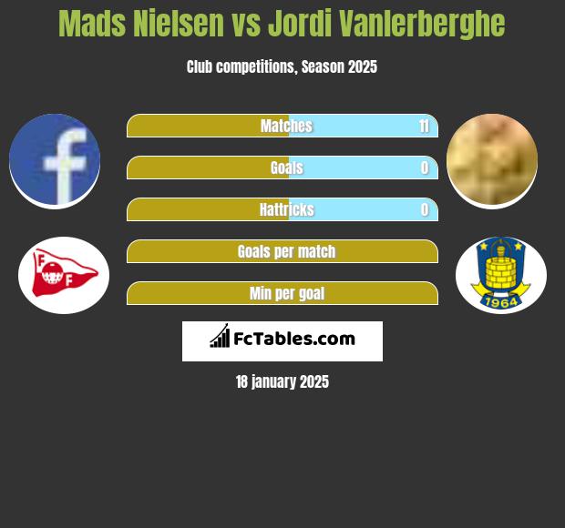 Mads Nielsen vs Jordi Vanlerberghe h2h player stats