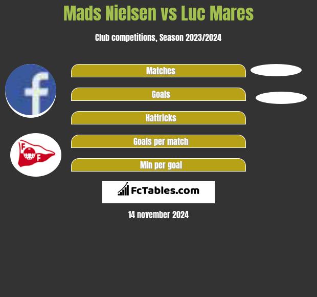 Mads Nielsen vs Luc Mares h2h player stats