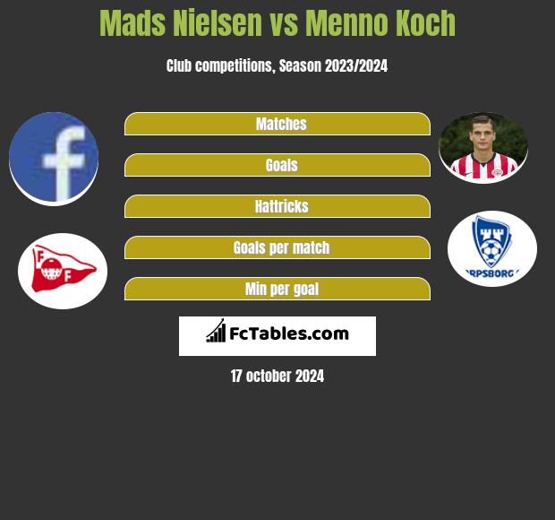 Mads Nielsen vs Menno Koch h2h player stats