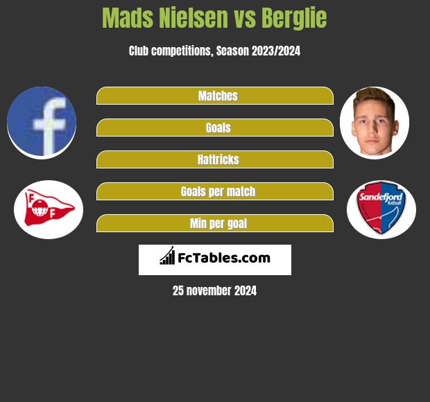 Mads Nielsen vs Berglie h2h player stats