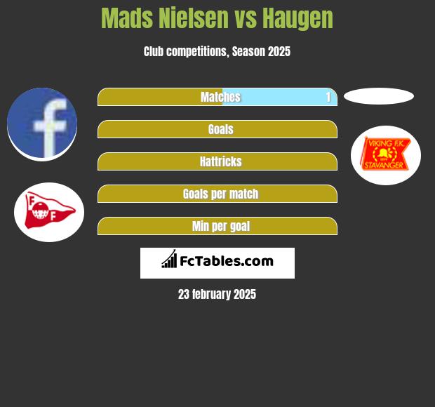 Mads Nielsen vs Haugen h2h player stats