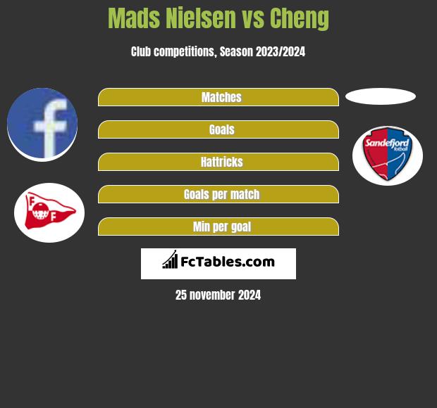 Mads Nielsen vs Cheng h2h player stats