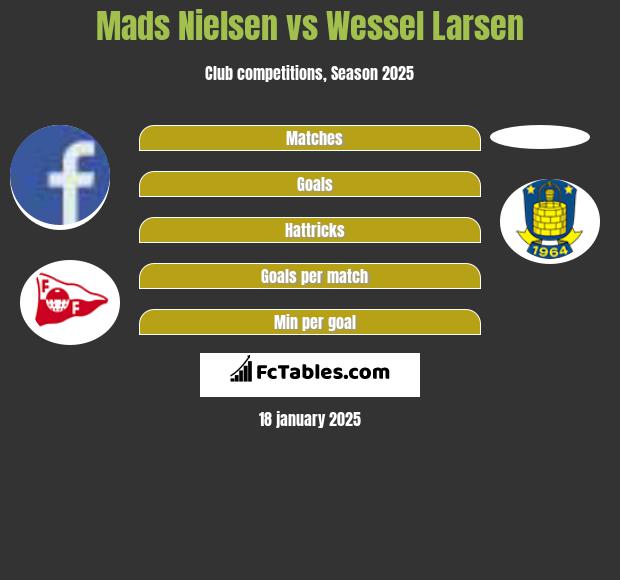 Mads Nielsen vs Wessel Larsen h2h player stats