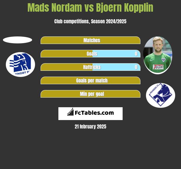 Mads Nordam vs Bjoern Kopplin h2h player stats