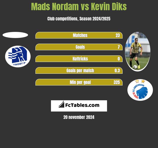 Mads Nordam vs Kevin Diks h2h player stats