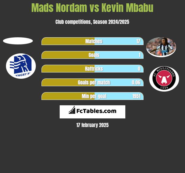 Mads Nordam vs Kevin Mbabu h2h player stats