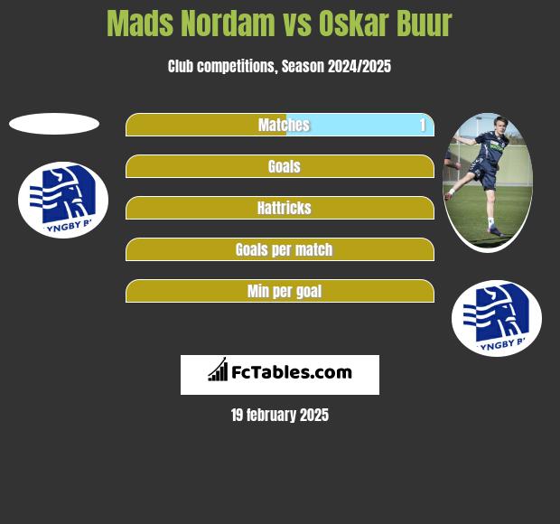 Mads Nordam vs Oskar Buur h2h player stats