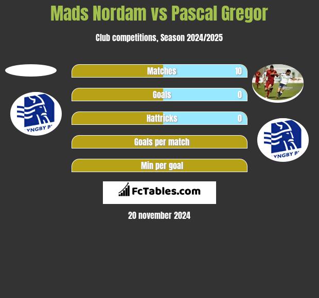 Mads Nordam vs Pascal Gregor h2h player stats