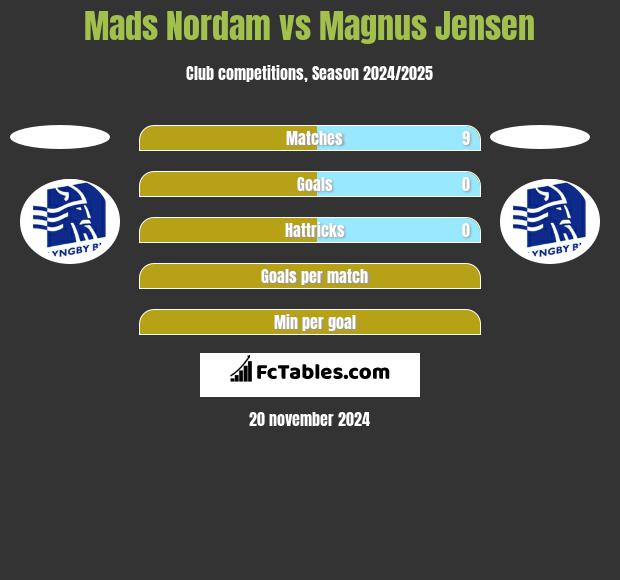 Mads Nordam vs Magnus Jensen h2h player stats