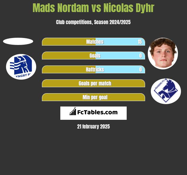 Mads Nordam vs Nicolas Dyhr h2h player stats