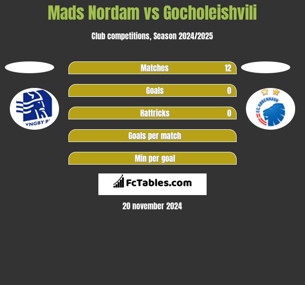 Mads Nordam vs Gocholeishvili h2h player stats