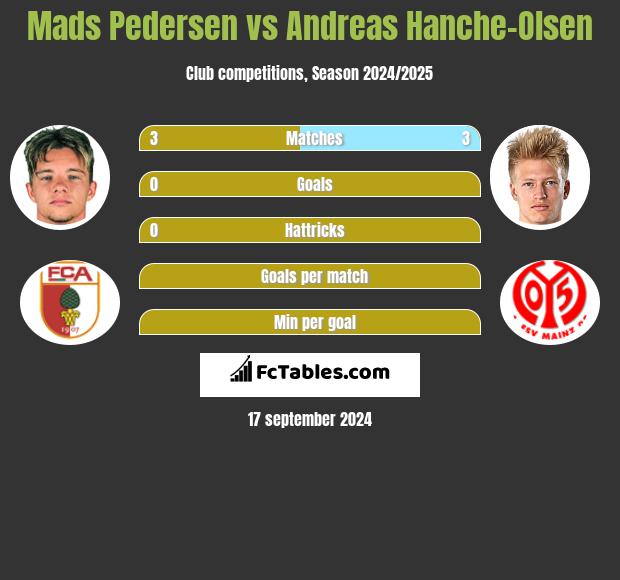 Mads Pedersen vs Andreas Hanche-Olsen h2h player stats