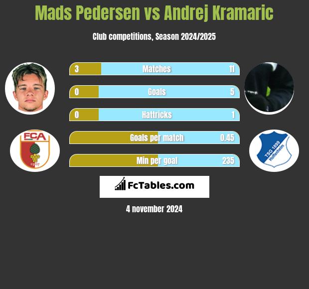 Mads Pedersen vs Andrej Kramaric h2h player stats