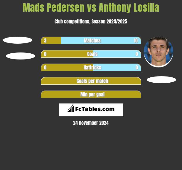 Mads Pedersen vs Anthony Losilla h2h player stats