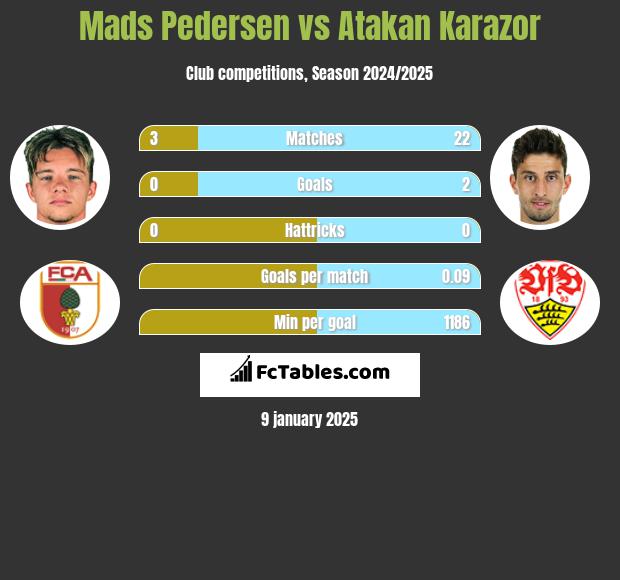 Mads Pedersen vs Atakan Karazor h2h player stats