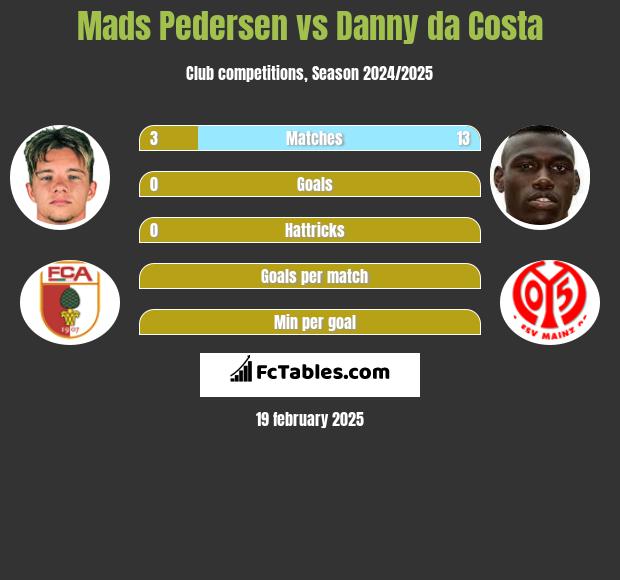 Mads Pedersen vs Danny da Costa h2h player stats