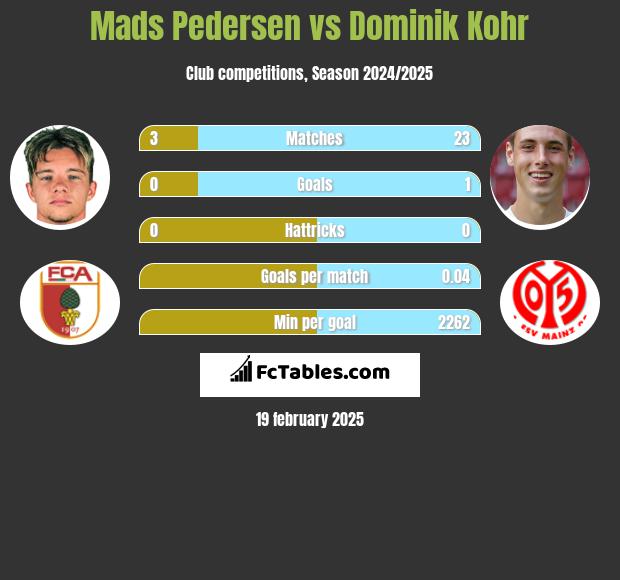 Mads Pedersen vs Dominik Kohr h2h player stats