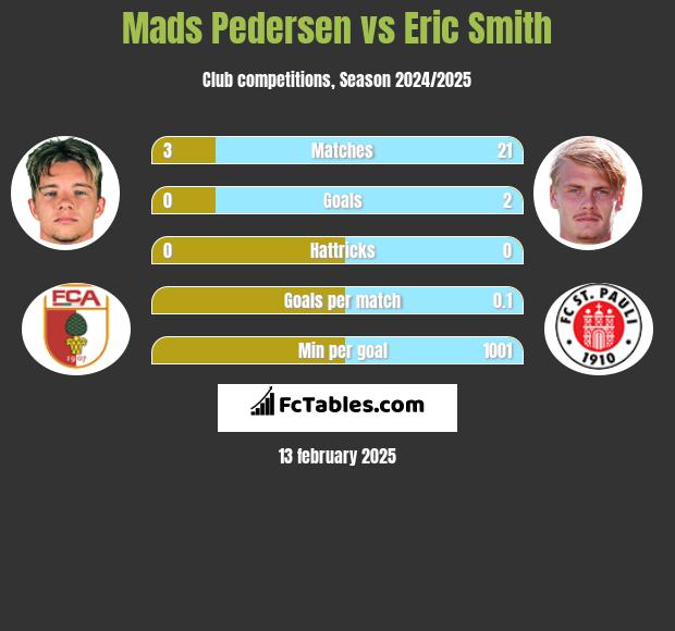 Mads Pedersen vs Eric Smith h2h player stats