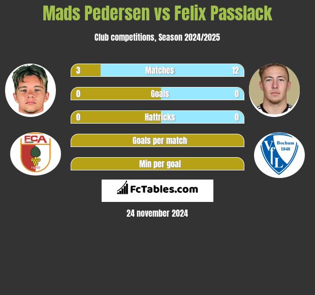 Mads Pedersen vs Felix Passlack h2h player stats