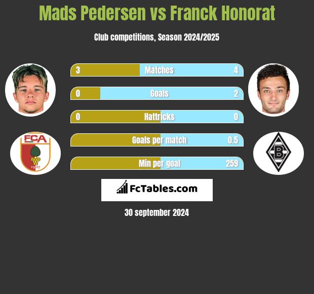 Mads Pedersen vs Franck Honorat h2h player stats