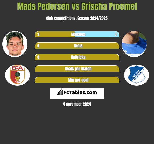 Mads Pedersen vs Grischa Proemel h2h player stats